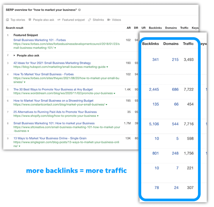 comment générer du trafic vers votre site Web – corrélation des backlinks avec le trafic
