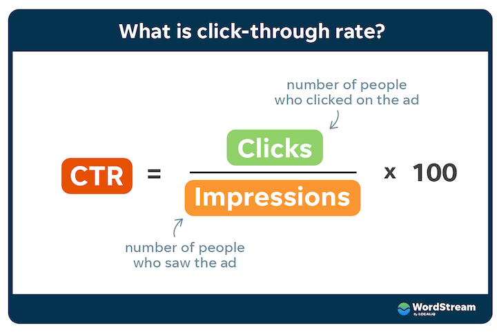 Click-Through Rate(CTR) vs Conversion Rate: Definition, Formula,  Calculation