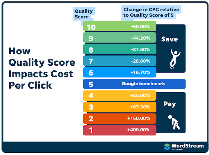 how quality score impacts cost per click