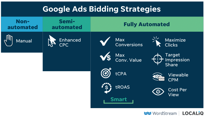 The Pros & Cons Every Automated Strategy in Google
