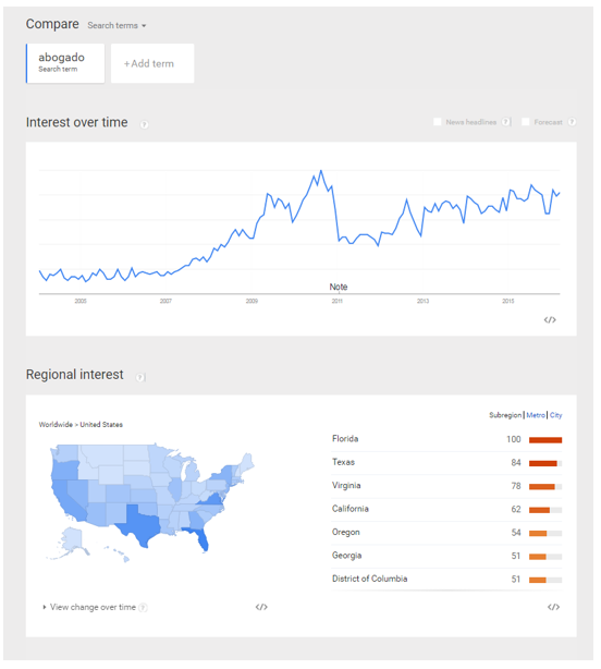 spanish language ppc campaigns