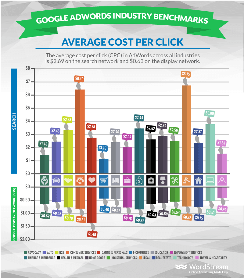 Unveiling Google Ads Cost Per Click by Industry Comprehensive Guide 2024
