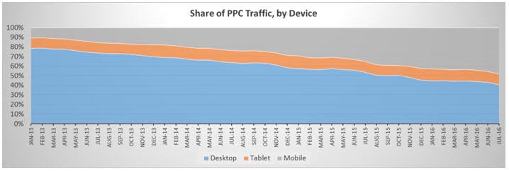 traffic graph device level bid adjustments