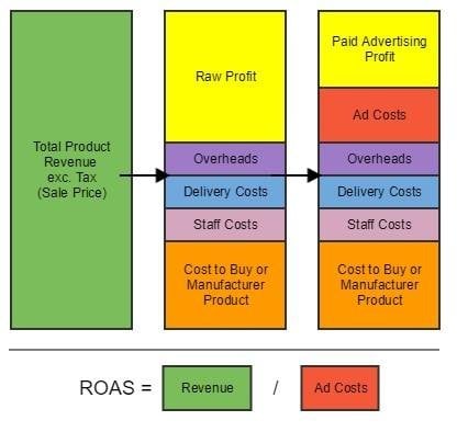 how to increase ppc profits table