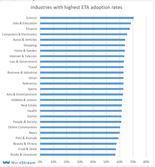 industry adoption of expanded text ads