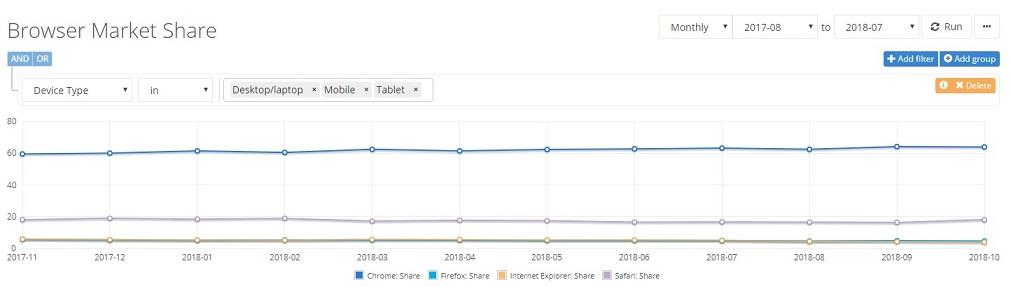 ITP 2.0 browser market share graph