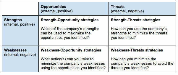 How to Do a SWOT Analysis (Examples & Free Template!)