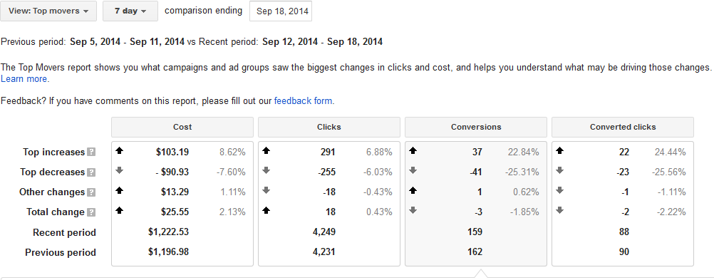 adwords top movers