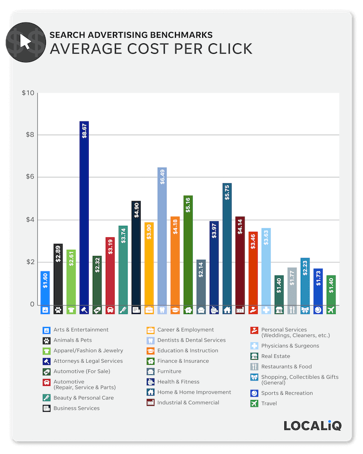 average cost of google ads