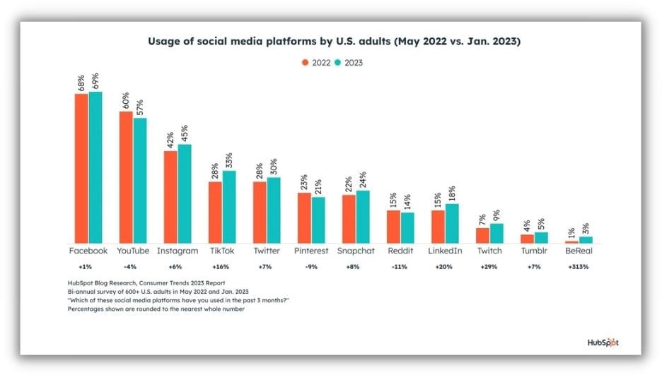 Most popular social media platforms - copy of HubSpot graph