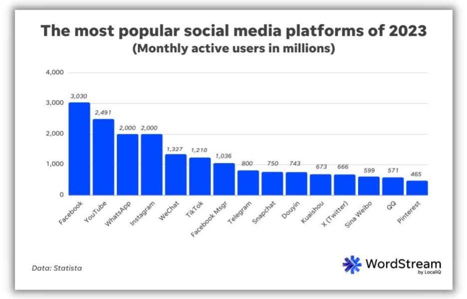 Most popular social media platforms - bar graph of most popular social apps