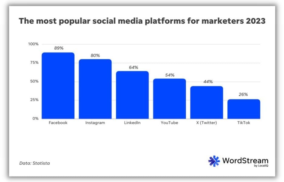 Most popular social media platforms - graph showing most popular social media sites for marketers