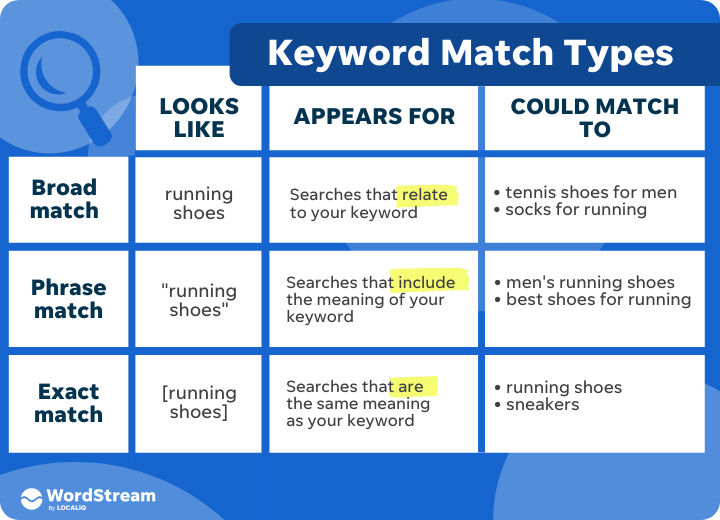 Google Ads Match Types What Are Keyword Match Types?