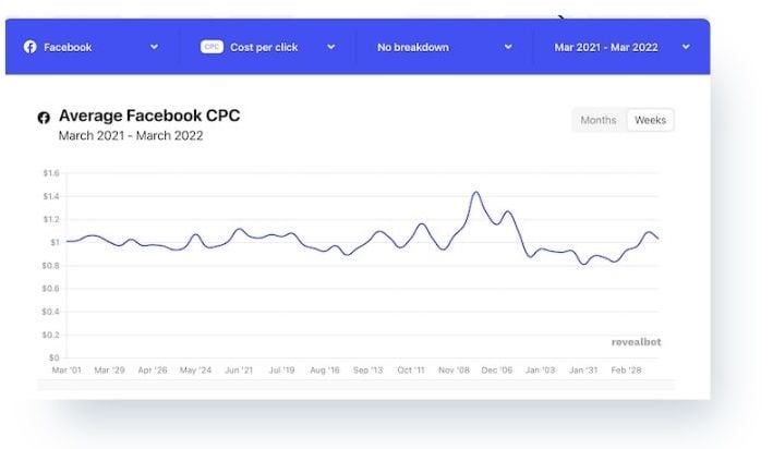 How Much Do Facebook Ads Cost? (2023 Benchmarks)