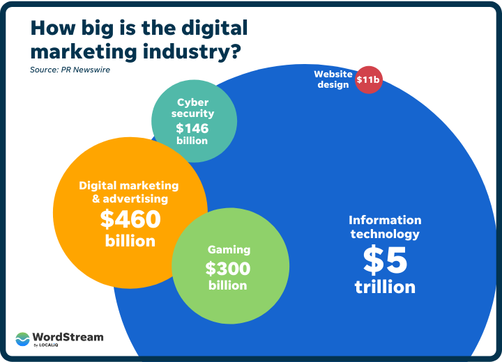 Chart: Where Will the Digital Media Market Be in Four Years