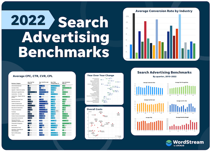 2022 Google Ads Benchmarks for Every Industry (New Data!)