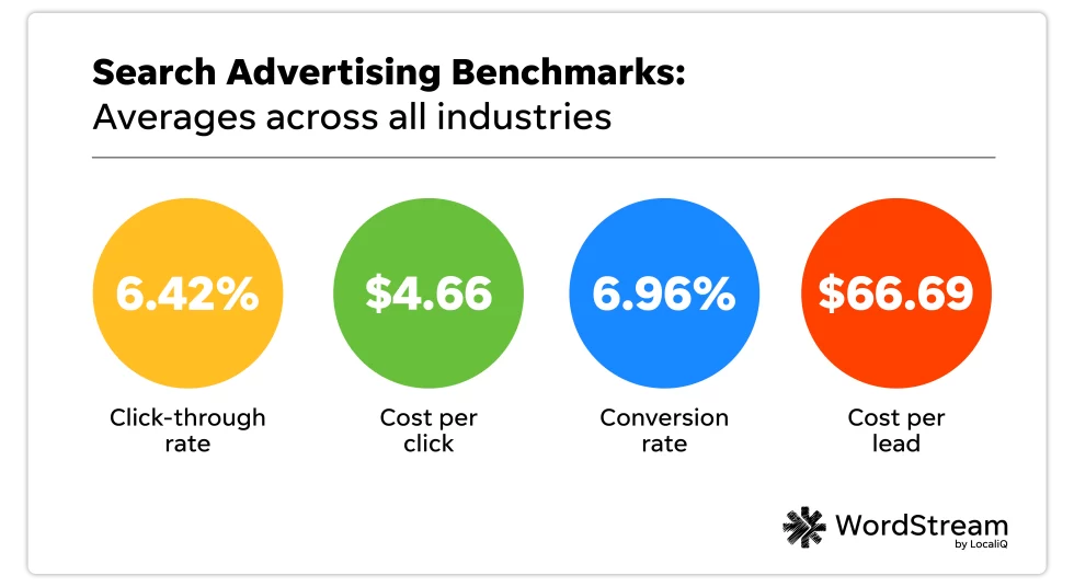 Tendencias de Google Ads 2024