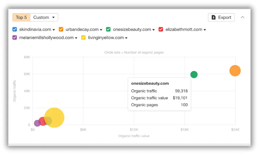 example of competing domains organic traffic