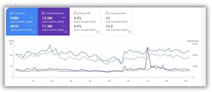 SEO tactics - Screenshot from Google Search Console.