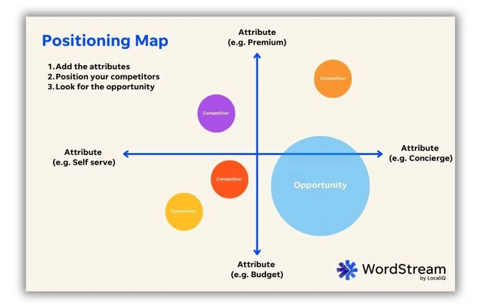 competitive positioning - Template of a competitive positioning map