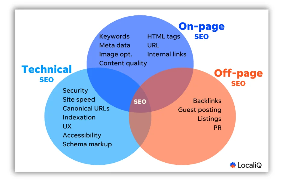 technical, off-page, and on-page seo graphic
