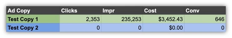 promos in google ads - ad copy testing measurement example