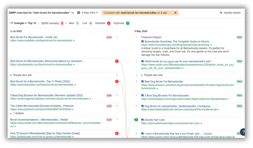 change in serp for product roundup search