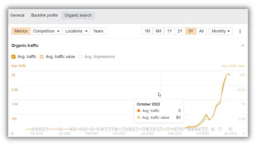 organic traffic growth for tool on website