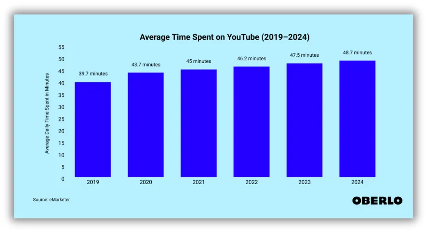 chart showing time spent on youtube