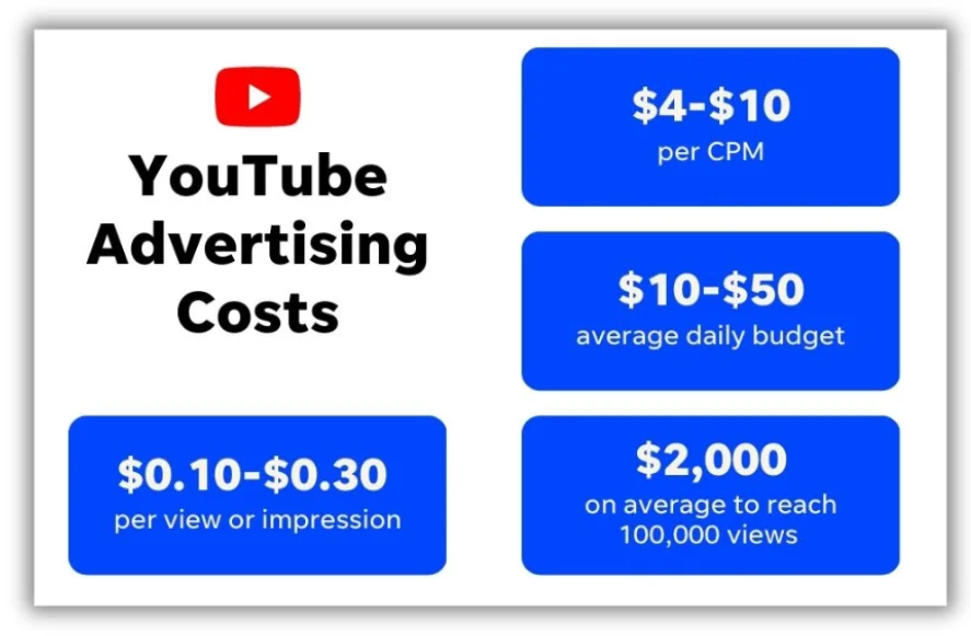 graphic showing average youtube advertising cost