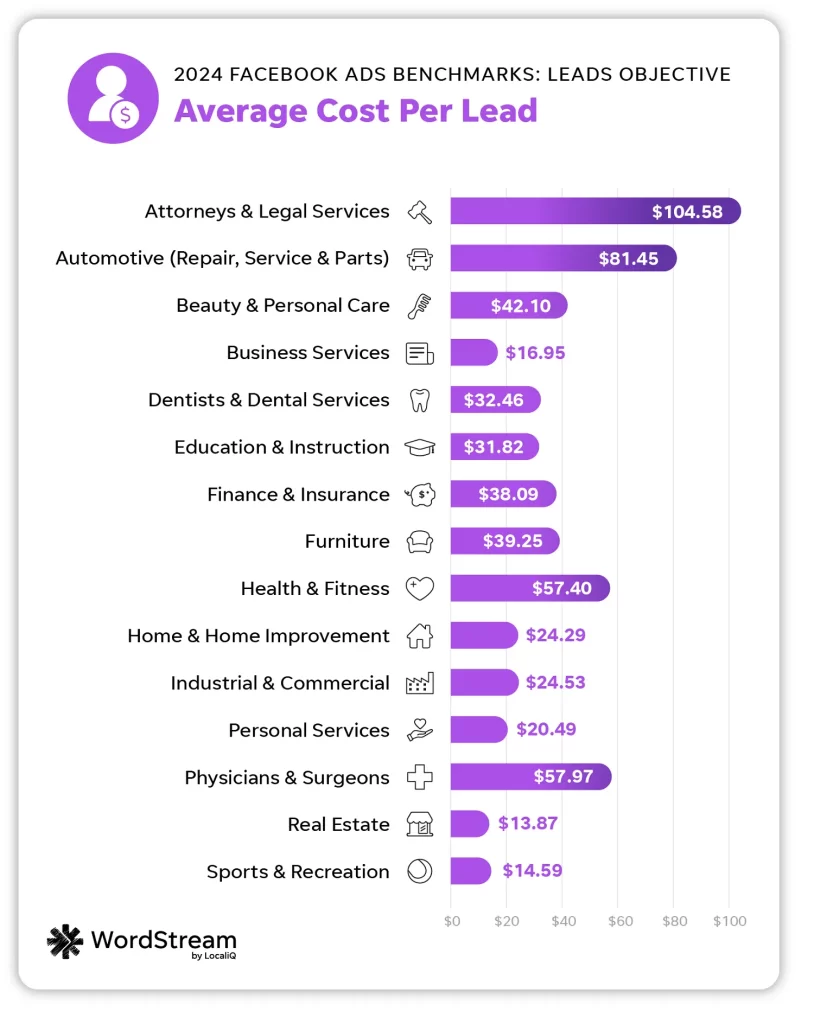 how much do facebook ads cost - facebook ads benchmarks average cost per lead by industry chart