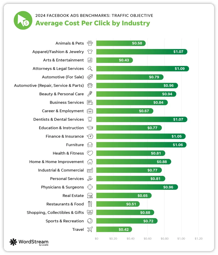 facebook ads benchmarks - facebook ads cost per click by industry chart traffic campaigns