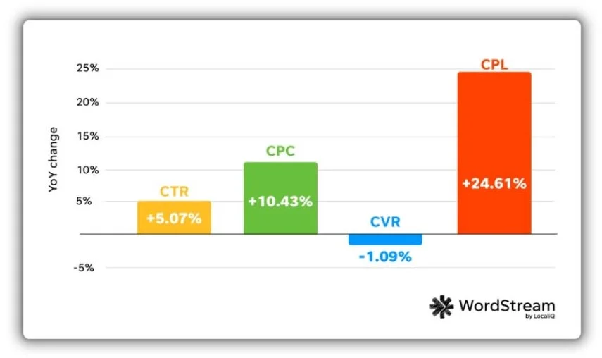 Google antitrust ruling - screenshot of search ads costs from the WordStream Google ads benchmark report.