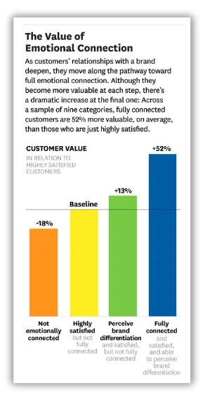 chart showing the value of emotional copywriting