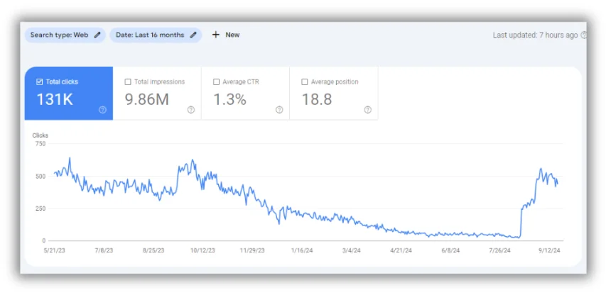 chart showing some recovery after the google august 2024 core update