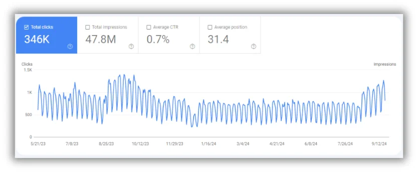 chart showing some loss and fluctuation after the google august 2024 core update