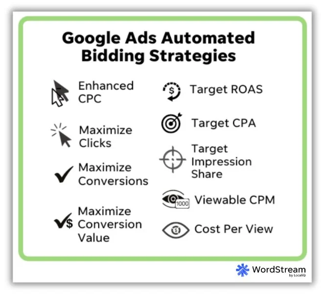 automated bidding strategies in google ads