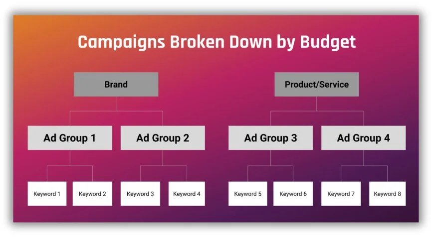 campaign structure breakdown by budget