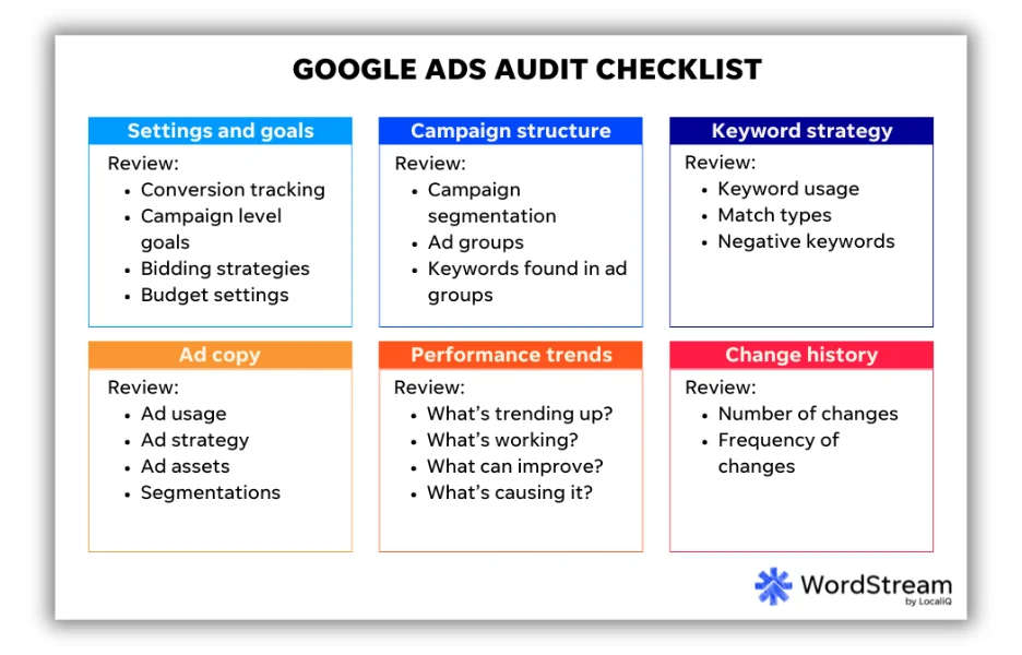 google ads audit checklist