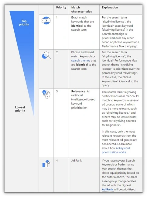 google ads keyword prioritization chart