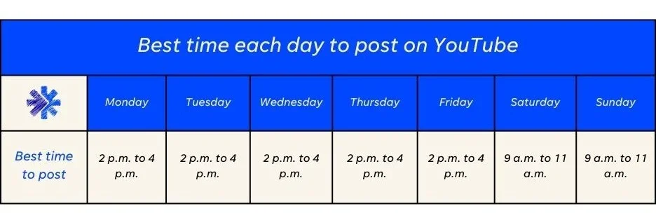 How to promote your YouTube channel - Graphic of the best times to post on YouTube.