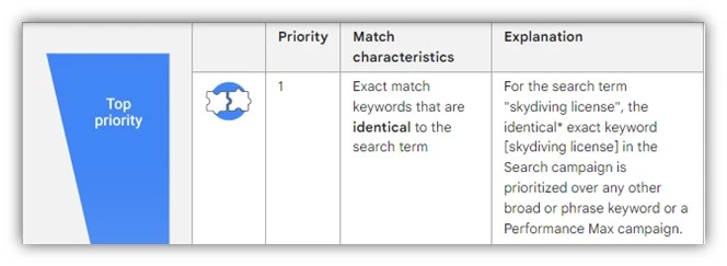 keyword prioritization - exact match