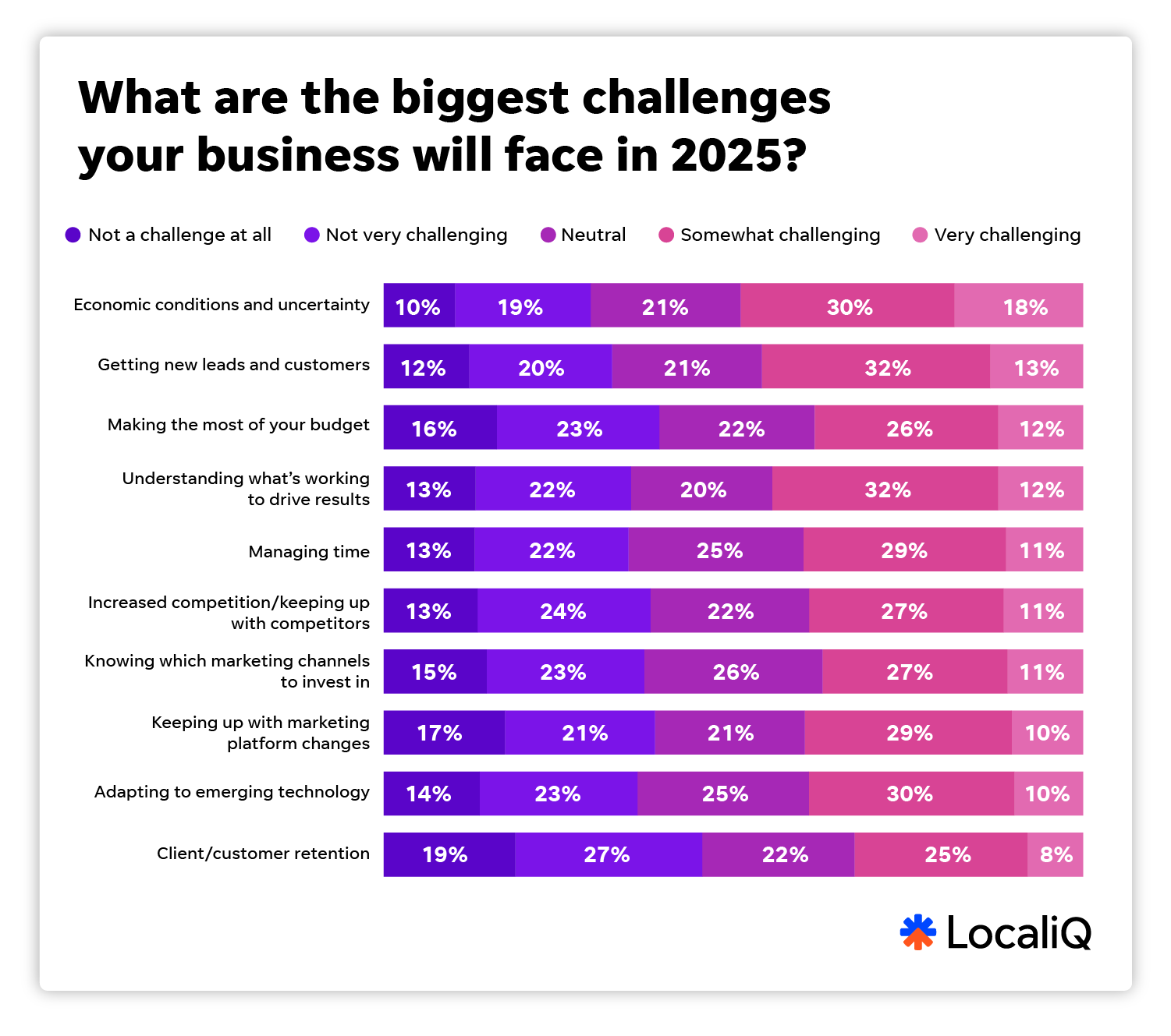 biggest challenges for small businesses in 2025 according to localiq 2025 marketing trends report