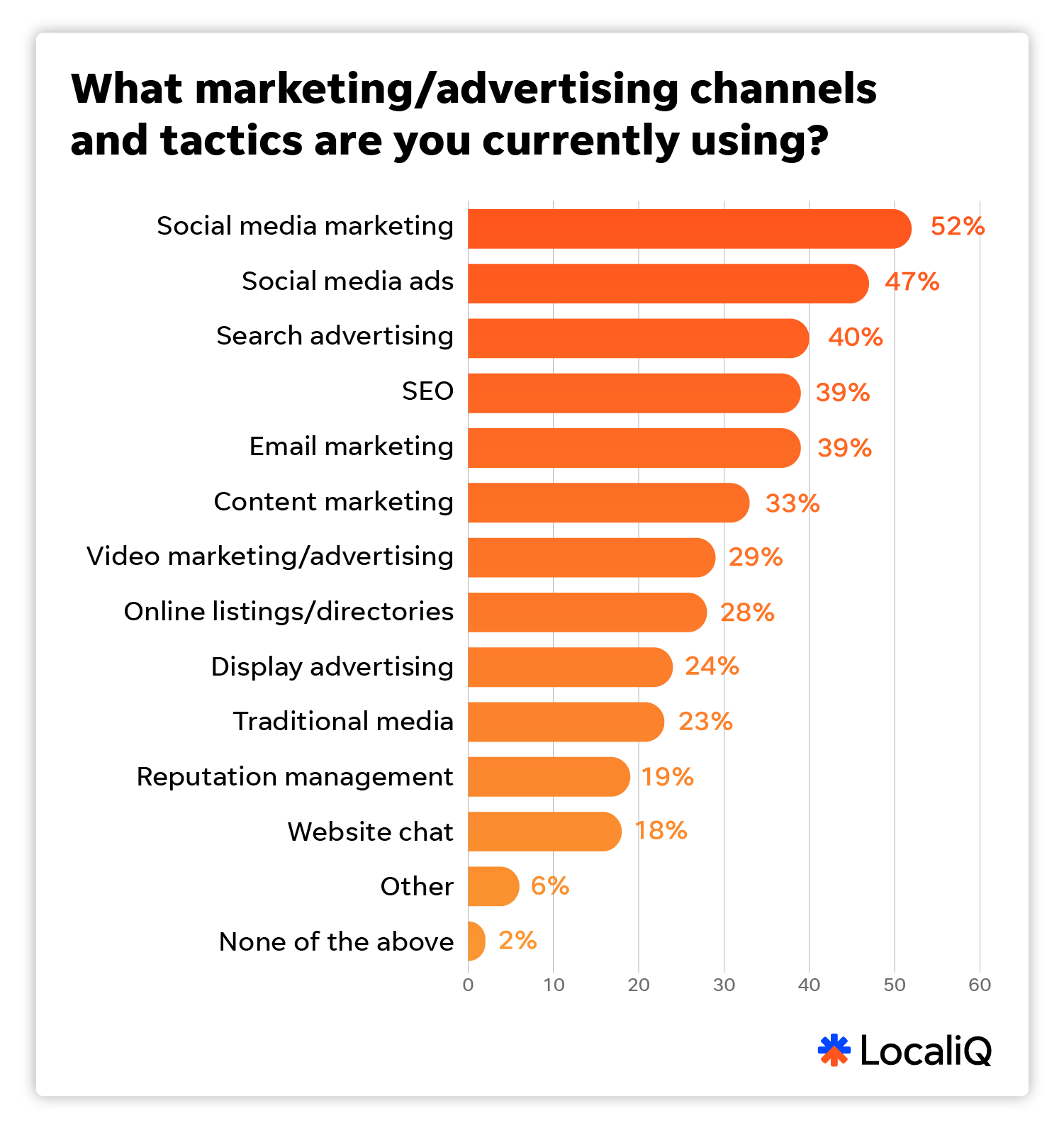 marketing channels smbs are investing in according to localiq 2025 marketing trends report