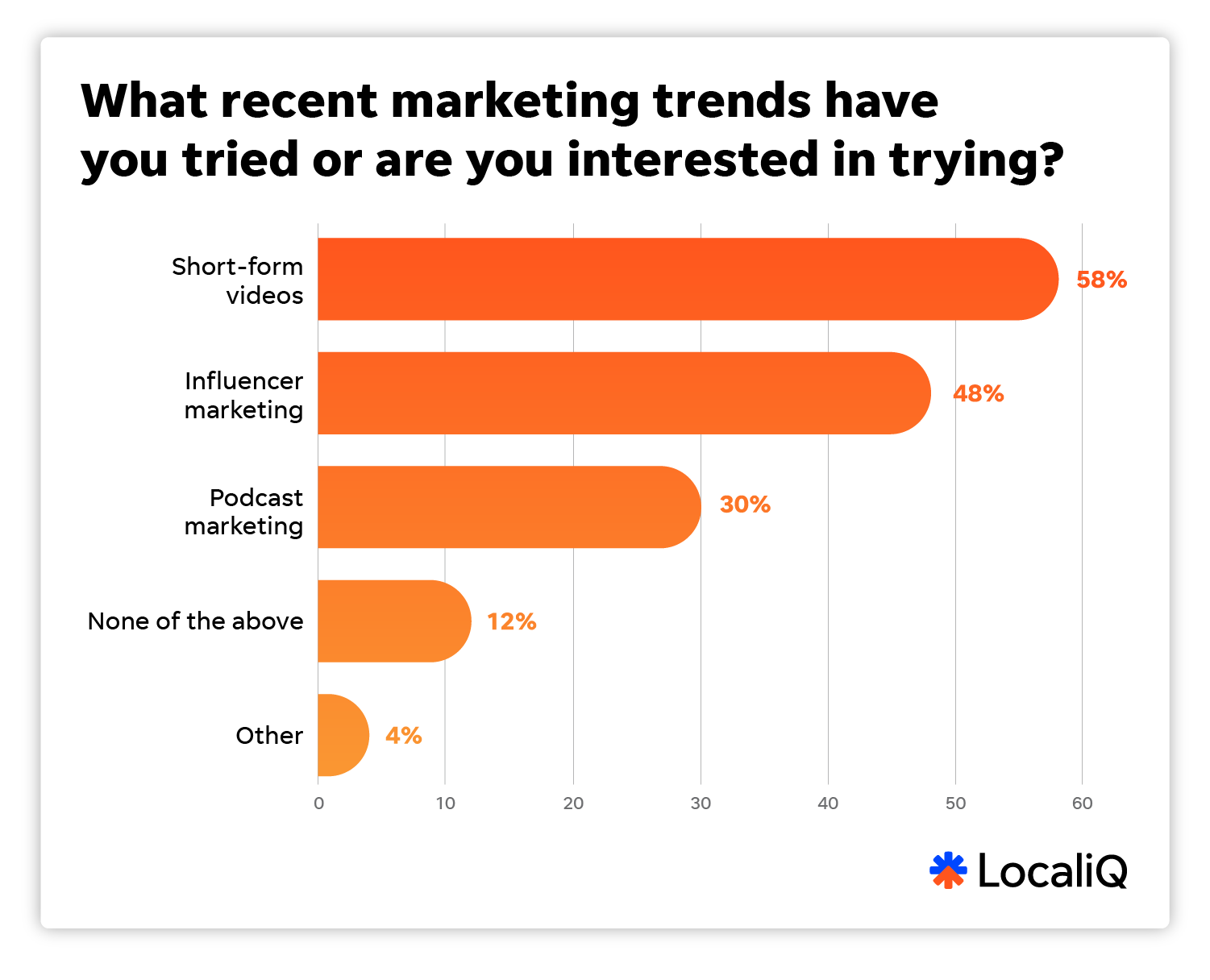 localiq marketing trends report trend adoption by smbs