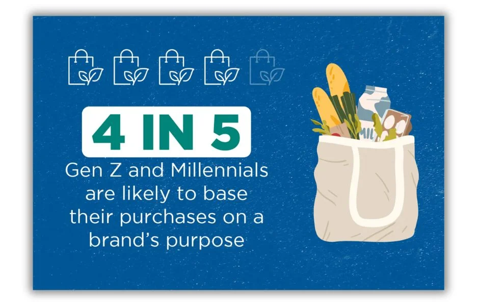 Purpose-driven marketing - Graphic showing 4 in 5 gen z buy based on brand's mission.