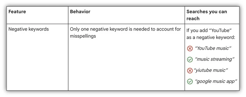 google ads news - negative keywords 