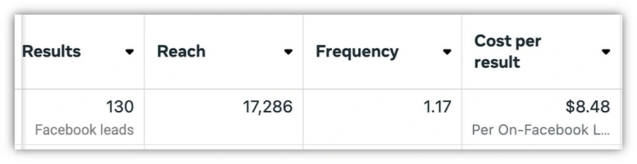 meta advantage+ - example of cost per result for facebook ads