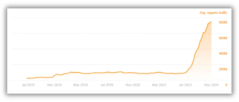 organic traffic to reddit