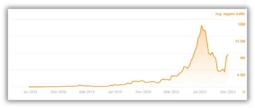 traffic to outlook india parasite seo site